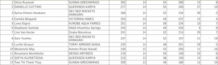Bảng xếp hạng các tay đập ghi nhiều điểm nhất giải VĐQG Nhật Bản
