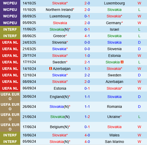 Slovakia vs Bắc Ireland Thành tích gần đây của Slovakia