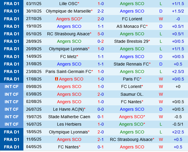 Thành tích gần đây của Angers