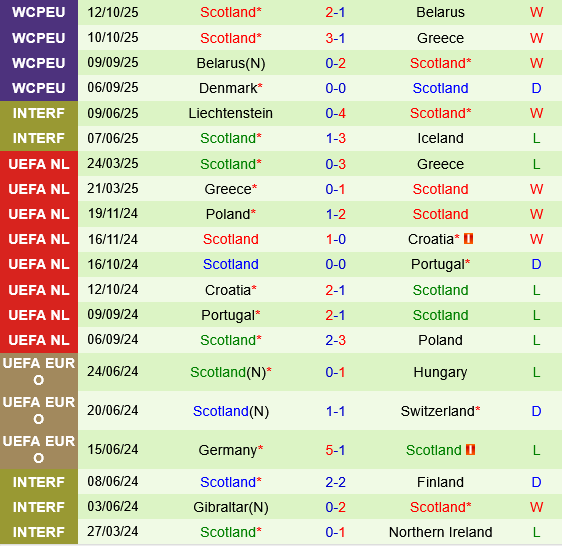 Hy Lạp vs Scotland