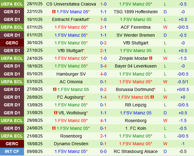 Thành tích gần đây của Mainz