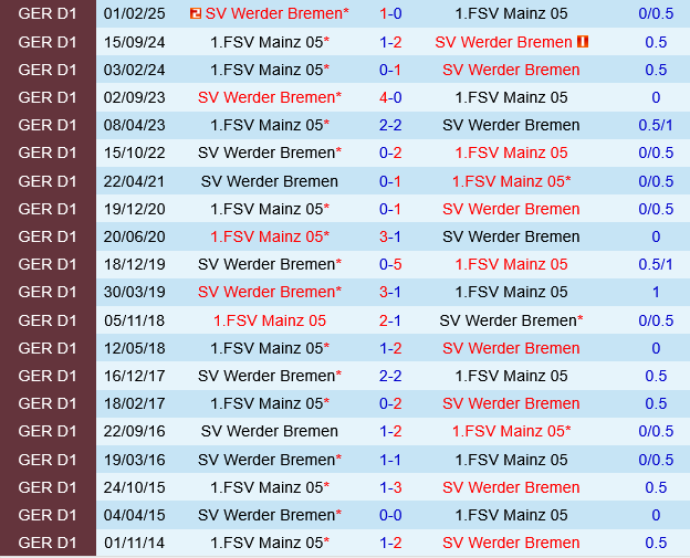 Đối đầu Mainz vs Werder Bremen