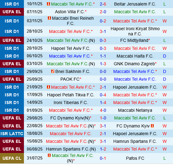 Thành tích gần đây của Maccabi Tel Aviv Thành tích gần đây của Maccabi Tel Aviv