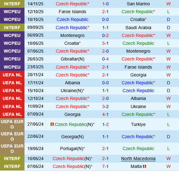 Thống kê thành tích gần đây của Séc vs Gibraltar