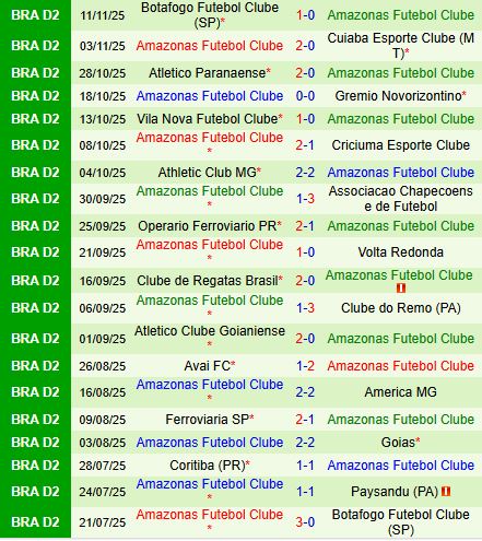 Thành tích gần đây của Amazonas