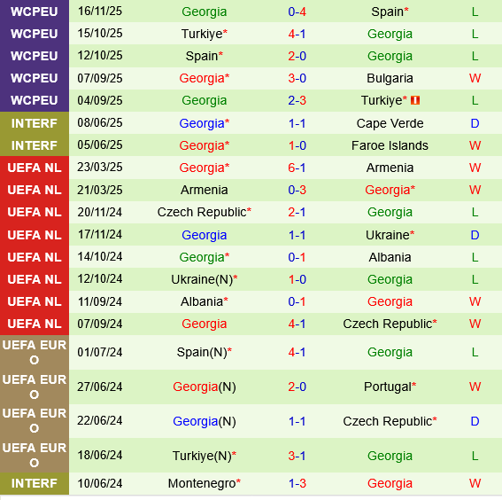 Bulgaria vs Georgia Thành tích gần đây của Georgia