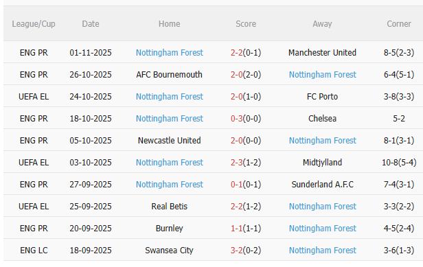 Phong độ gần đây của Nottingham Forest Biểu đồ phong độ Nottingham Forest
