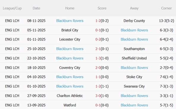 Phong độ gần đây của Blackburn Phần trình diễn gần nhất của Blackburn Rovers