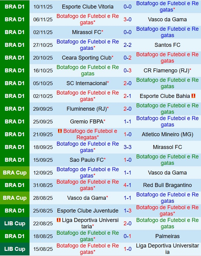 Nhận định Botafogo vs Sport Recife 6h30 ngày 1911 (VĐQG Brazil 2025) 2 Phong độ gần đây của Botafogo