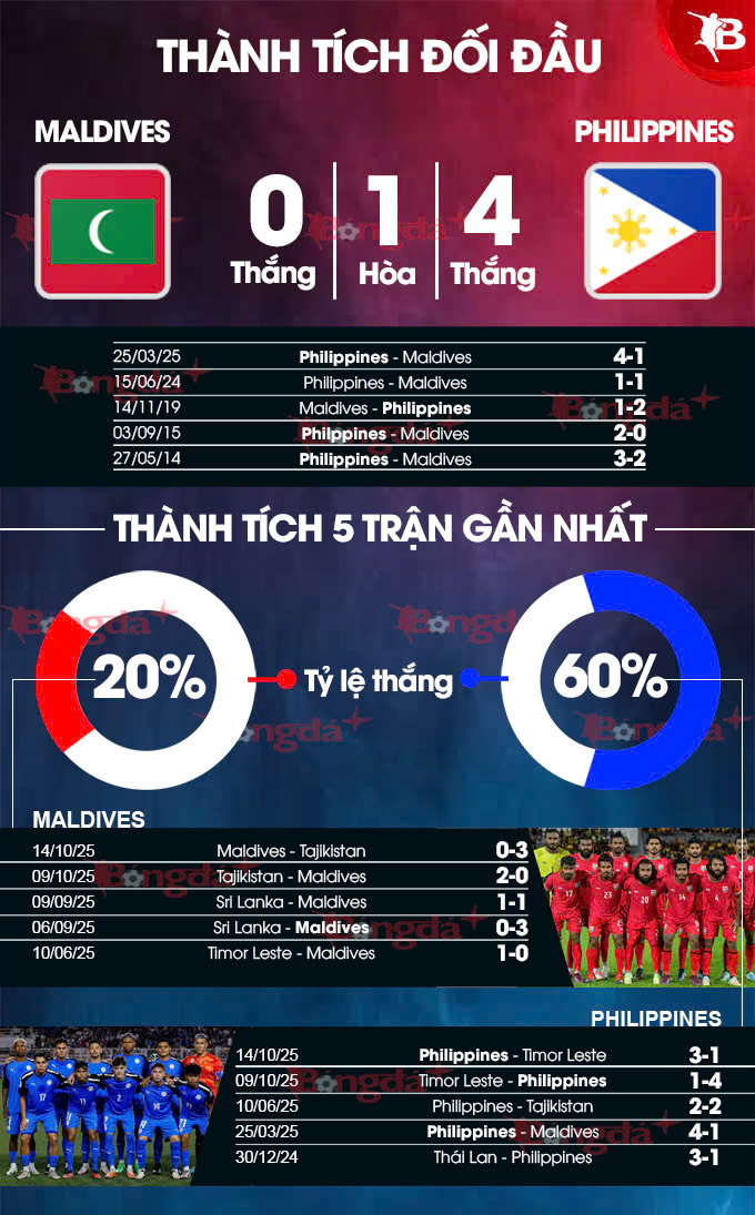 Phong độ đối đầu Maldives vs Philippines Các cầu thủ Maldives và Philippines tranh bóng