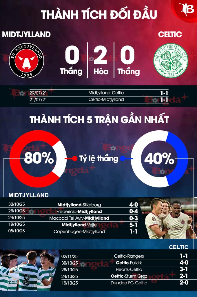 Đội hình dự kiến Midtjylland vs Celtic Sơ đồ chiến thuật dự kiến của hai đội