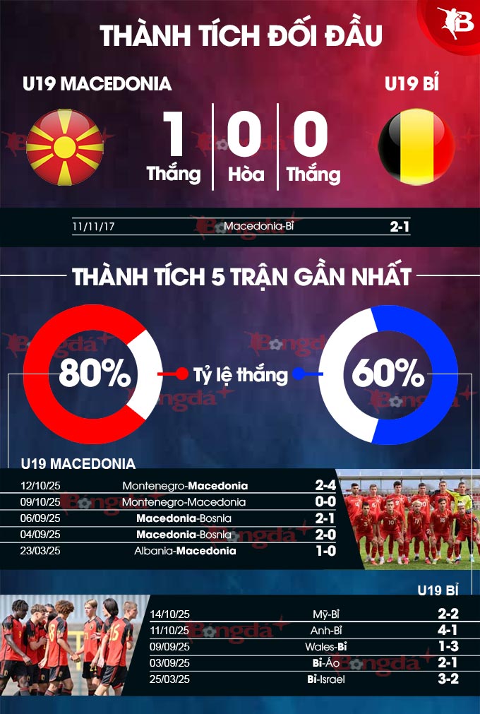 Sơ đồ chiến thuật dự kiến U19 Macedonia và U19 Bỉ