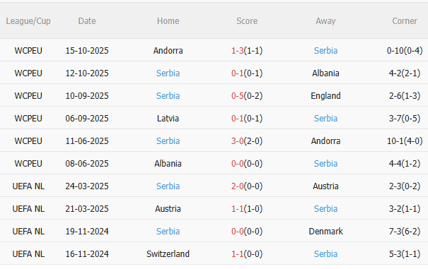 Thành tích gần đây của tuyển Serbia.