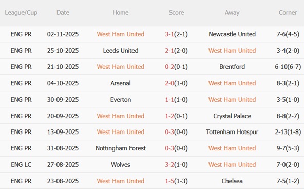 West Ham có phong độ cải thiện thời gian gần đây