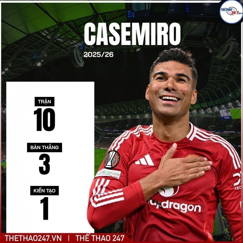 Casemiro đang hồi sinh mạnh mẽ dưới thời Ruben Amorim Casemiro thi đấu nổi bật tại MU