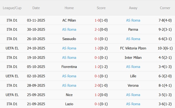 Nhận định Rangers vs Roma (03h00 ngày 711) Chủ nhà khốn khó 4 Phong độ gần đây của Roma