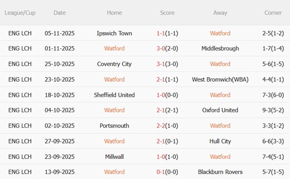 Nhận định Watford vs Bristol City (03h00 ngày 811) Lợi thế sân nhà 4 Phong độ gần đây của Watford