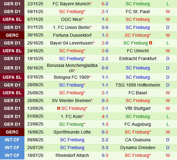 Thống kê thành tích gần đây của Freiburg