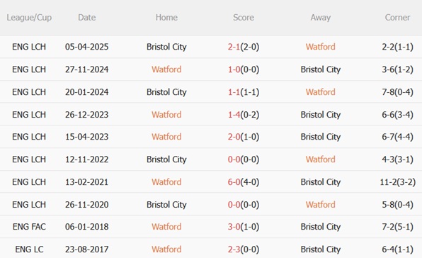 Nhận định Watford vs Bristol City (03h00 ngày 811) Lợi thế sân nhà 3 Thành tích đối đầu Watford vs Bristol City