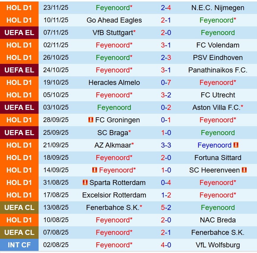 Phong độ gần đây của Feyenoord