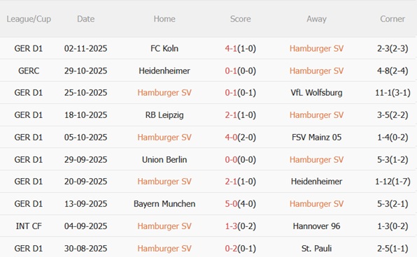 Phong độ gần đây của Hamburger