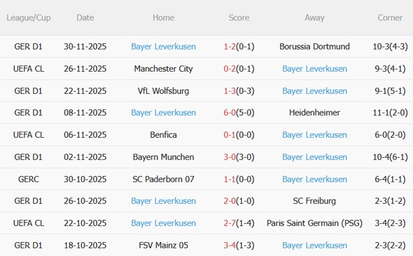Phong độ gần đây của Leverkusen