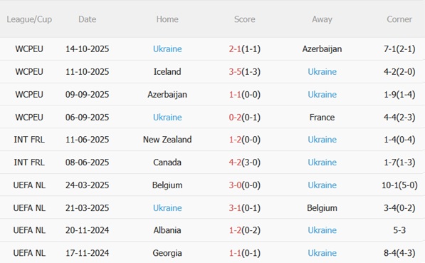 Phong độ gần đây của Ukraine