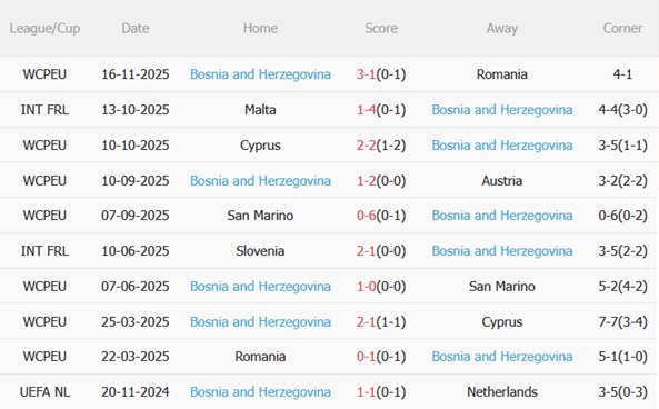 Phong độ thi đấu của đội tuyển Bosnia