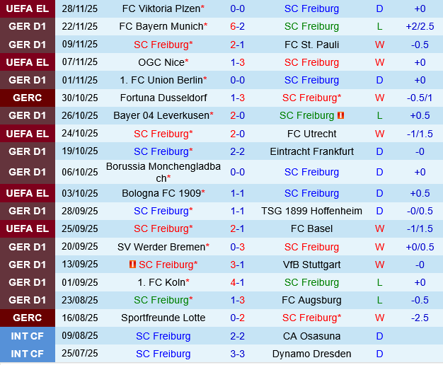 Thành tích gần đây của Freiburg