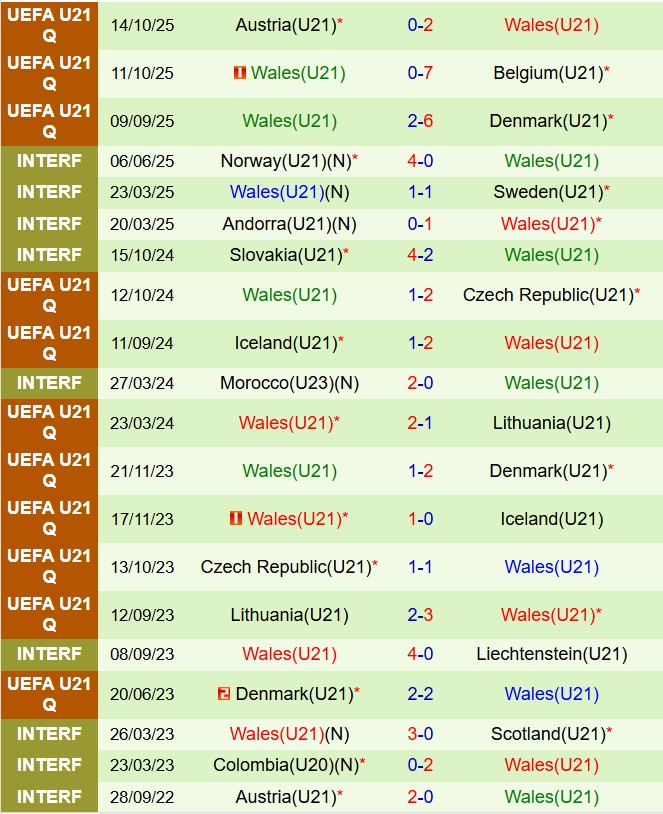 Thành tích gần đây của đội U21 Wales Phong độ gần đây của U21 Wales