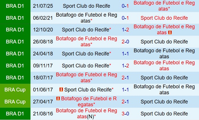 Nhận định Botafogo vs Sport Recife 6h30 ngày 1911 (VĐQG Brazil 2025) 1 Thành tích đối đầu Botafogo và Sport Recife