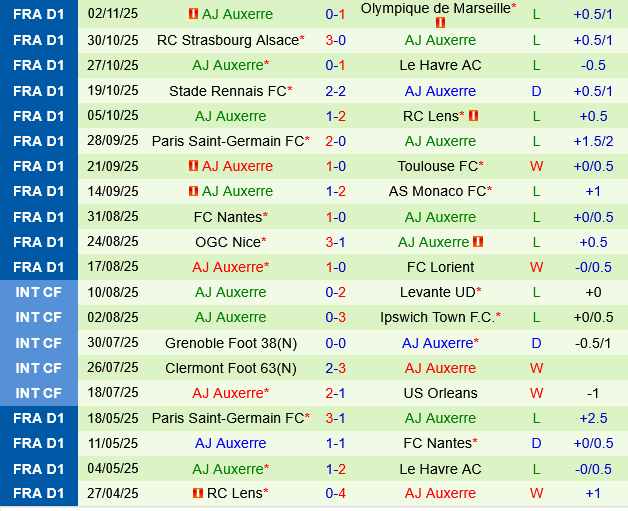Thành tích gần đây của Auxerre