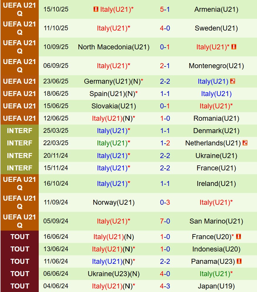 Phong độ của U21 Italia gần đây