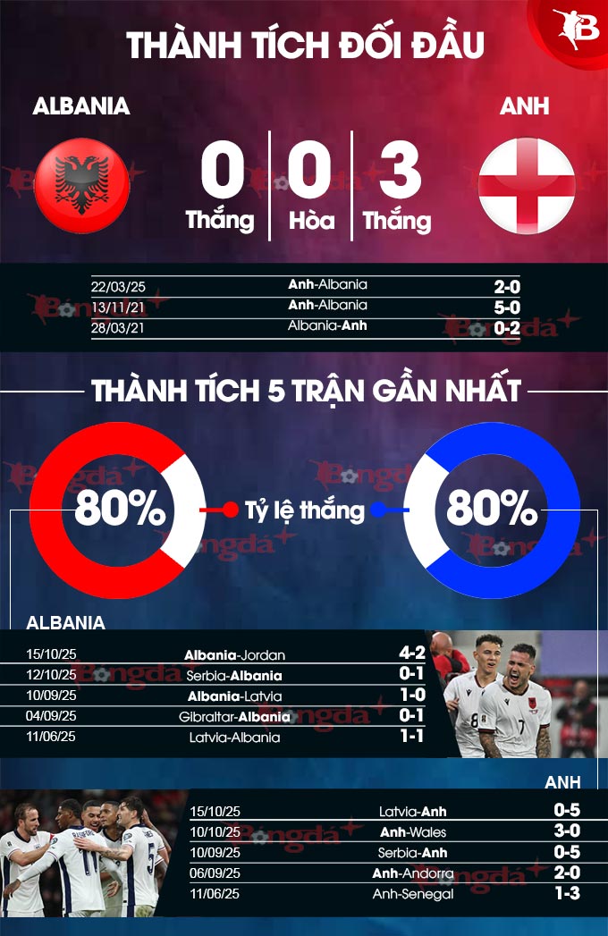 Thông tin chi tiết về trận đấu Albania vs Anh