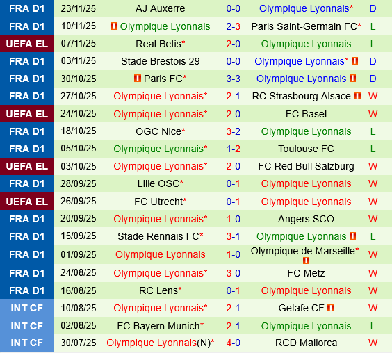 Thành tích gần đây của Lyon Thành tích gần đây của Lyon