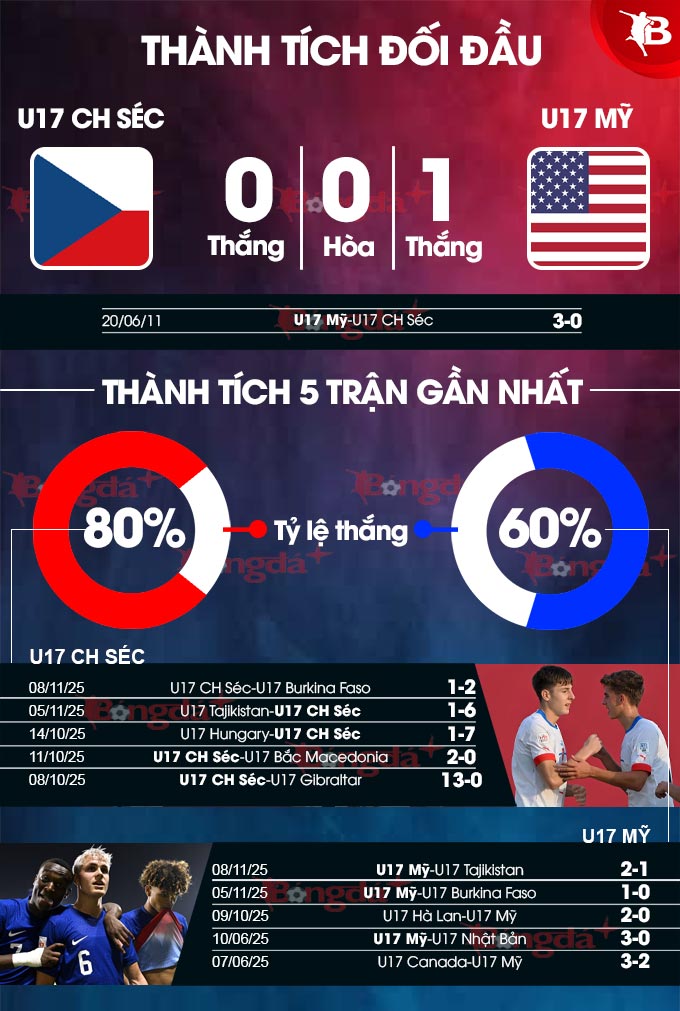 Sơ đồ đội hình dự kiến của hai đội U17 CH Séc và U17 Mỹ