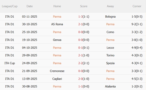 Phong độ gần đây của Parma Phong độ thi đấu gần đây của Parma