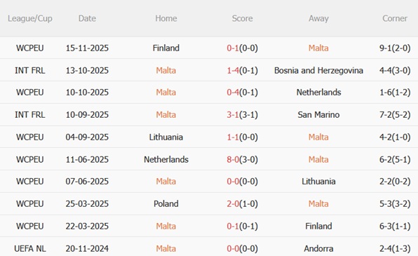 Phong độ gần đây của Malta Phong độ gần đây của Malta