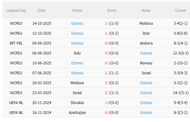 Thành tích gần đây của Estonia