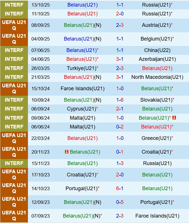 Thành tích gần đây của đội U21 Belarus Phong độ gần đây của U21 Belarus