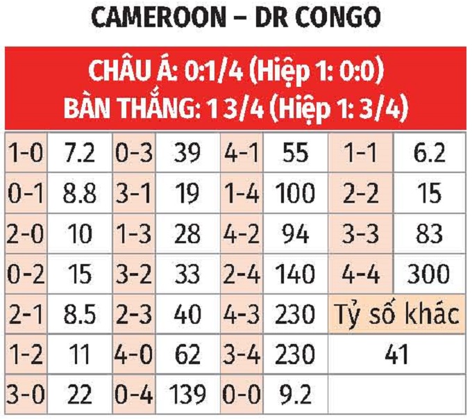 Danh sách cầu thủ dự kiến của Cameroon và CHDC Congo Đội hình dự kiến của hai đội