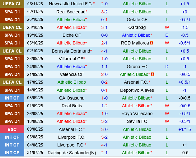 Đội hình dự kiến trận Athletic Bilbao vs Oviedo