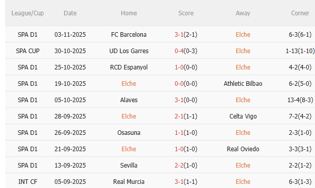 Nhận định Elche vs Real Sociedad (3h00 ngày 811) Chờ đội khách vượt khó 3 Thành tích gần đây của Elche