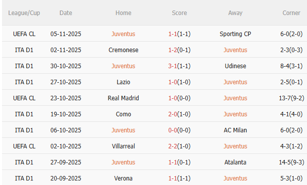 Thành tích gần đây của Juventus