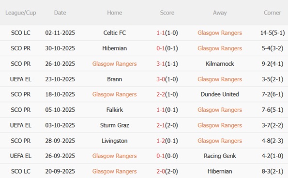 Nhận định Rangers vs Roma (03h00 ngày 711) Chủ nhà khốn khó 3 Phong độ gần đây của Rangers