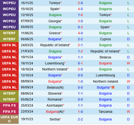 Bulgaria vs Georgia Thành tích gần đây của Bulgaria