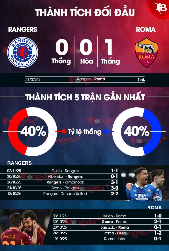 Sơ đồ chiến thuật của hai đội