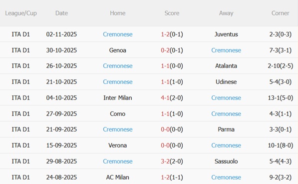 Phong độ gần đây của Cremonese