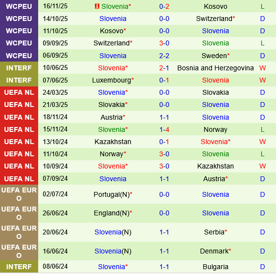 Thành tích gần đây của Slovenia