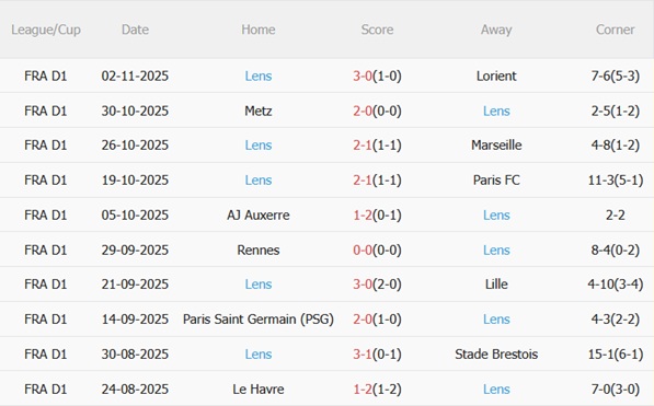 Phong độ gần đây của Lens Lens thể hiện phong độ ổn định gần đây